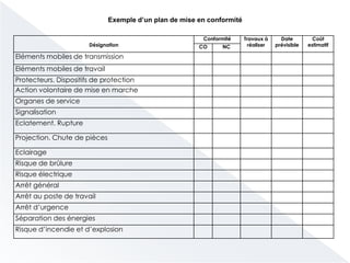 Désignation
Conformité Travaux à
réaliser
Date
prévisible
Coût
estimatifCO NC
Eléments mobiles de transmission
Eléments mobiles de travail
Protecteurs. Dispositifs de protection
Action volontaire de mise en marche
Organes de service
Signalisation
Eclatement. Rupture
Projection. Chute de pièces
Eclairage
Risque de brûlure
Risque électrique
Arrêt général
Arrêt au poste de travail
Arrêt d’urgence
Séparation des énergies
Risque d’incendie et d’explosion
Exemple d’un plan de mise en conformité
 