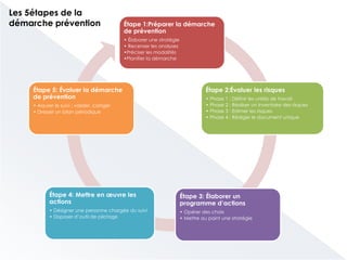 Étape 1:Préparer la démarche
de prévention
• Élaborer une stratégie
• Recenser les analyses
•Préciser les modalités
•Planifier la démarche
Étape 2:Évaluer les risques
• Phase 1 : Définir les unités de travail
• Phase 2 : Réaliser un inventaire des risques
• Phase 3 : Estimer les risques
• Phase 4 : Rédiger le document unique
Étape 3: Élaborer un
programme d’actions
• Opérer des choix
• Mettre au point une stratégie
Étape 4: Mettre en œuvre les
actions
• Désigner une personne chargée du suivi
• Disposer d’outil de pilotage
Étape 5: Évaluer la démarche
de prévention
• Assurer le suivi : valider, corriger
• Dresser un bilan périodique
Les 5étapes de la
démarche prévention
 