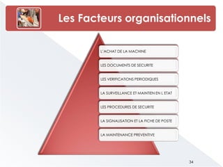 L’ACHAT DE LA MACHINE
LES DOCUMENTS DE SECURITE
LES VERIFICATIONS PERIODIQUES
LA SURVEILLANCE ET MAINTIEN EN L ETAT
LES PROCEDURES DE SECURITE
LA SIGNALISATION ET LA FICHE DE POSTE
LA MAINTENANCE PREVENTIVE
Les Facteurs organisationnels
34
 