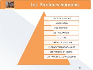 L’APTITUDE MEDICALE
LA FORMATION
L’INFORMATION
LES HABILITATIONS
LES CACES
LES REGLES A RESPECTER
LES PRINCIPES ERGONOMIQUES
LES PRINCIPES D’HYGIENE
QUE FAIRE EN CAS D’ACCIDENTS?
Les Facteurs humains
35
 
