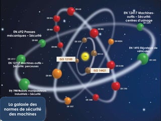 EN 692 Presses
mécaniques – Sécurité
EN 12417 Machines-
outils – Sécurité:
centres d'usinage
EN 12717 Machines-outils –
Sécurité: perceuses
ISO 12100
ISO 14421
EN 775 Robots manipulateurs
industriels – Sécurité
EN 1493 Elévateurs de
véhicules
La galaxie des
normes de sécurité
des machines
 