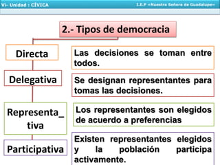 Directa
2.- Tipos de democracia
Delegativa
Representa_
tiva
Participativa
Las decisiones se toman entre
todos.
Se designan representantes para
tomas las decisiones.
Los representantes son elegidos
de acuerdo a preferencias
Existen representantes elegidos
y la población participa
activamente.
Vi- Unidad : CÍVICA I.E.P «Nuestra Señora de Guadalupe»
 