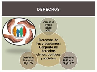 Derechos de
los ciudadanos:
Conjunto de
derechos
civiles, políticos
y sociales.
Derechos
civiles.
Siglo
XVIII
Derechos
Políticos.
Siglo XIX
Derechos
Sociales.
Siglo XX
DERECHOS
 