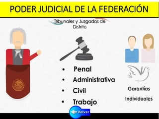 • INTEGRADO POR LA SUPREMA CORTE DE JUSTICIA
DE LA NACIÓN. (10 MAGISTRADOS Y 1 PRESIDENTE)
• TRIBUNAL ELECTORAL
• TRIBUNALES y JUZGADOS DE DISTRITO
• RESOLVER LOS CONFLICTOS QUE SE GENERAN
ENTRE LAS AUTORIDADES.
• REVISA SENTENCIAS
• CONFLICTOS EN MATERIAS ELECTORALES
PODER JUDICIAL DE LA FEDERACIÓN
 