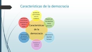 Características de la democracia
Características
de la
democracia
Igualdad de
oportunidades
entre los
ciudadanos
Respeto por
los derechos
de las
personas.
Reconoce la
dignidad
humana.
Participación en
la toma de
decisiones
Tolerancia frente
alas opiniones,
ideas y gustos de
los demás.
Participación
en la toma de
decisiones que
afectan al
grupo
 