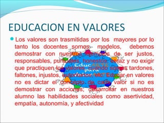 EDUCACION EN VALORES
Los valores son trasmitidas por los mayores por lo
tanto los docentes somos modelos, debemos
demostrar con nuestros ejemplos de ser justos,
responsables, puntuales, honestos, veraz y no exigir
que practiquen los valores, cuando somos tardones,
faltones, injustos, autoritarios, etc. Educar en valores
no es dictar el concepto de cada valor si no es
demostrar con acciones; desarrollar en nuestros
alumno las habilidades sociales como asertividad,
empatía, autonomía, y afectividad
 