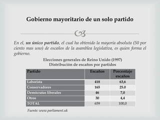 Gobierno mayoritario de un solo partido

                                   
En el, un único partido, el cual ha obtenido la mayoría absoluta (50 por
ciento mas uno) de escaños de la asamblea legislativa, es quien forma el
gobierno.
                   Elecciones generales de Reino Unido (1997)
                      Distribución de escaños por partidos
       Partido                             Escaños      Porcentaje
                                                         escaños
       Laborista                              418          63,6
       Conservadores                          165          25.0
       Demócratas liberales                   46            7,0
       Otros                                  30            4,4
       TOTAL                                  659          100,0
       Fuente: www.parliament.uk
 