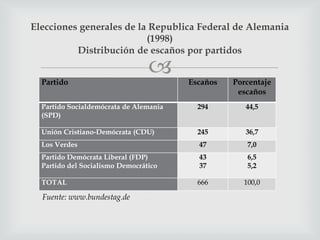Elecciones generales de la Republica Federal de Alemania
                          (1998)
          Distribución de escaños por partidos


  Partido
                                       Escaños   Porcentaje
                                                   escaños
  Partido Socialdemócrata de Alemania     294        44,5
  (SPD)

  Unión Cristiano-Demócrata (CDU)         245        36,7
  Los Verdes                              47         7,0
  Partido Demócrata Liberal (FDP)         43         6,5
  Partido del Socialismo Democrático      37         5,2

  TOTAL                                   666       100,0

  Fuente: www.bundestag.de
 