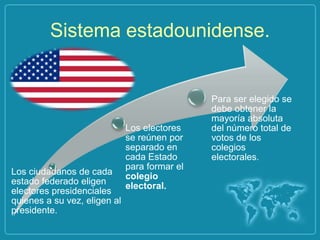 Sistema estadounidense.


                                               Para ser elegido se
                                               debe obtener la
                                               mayoría absoluta
                              Los electores    del número total de
                              se reúnen por    votos de los
                              separado en      colegios
                              cada Estado      electorales.
                              para formar el
Los ciudadanos de cada        colegio
estado federado eligen        electoral.
electores presidenciales
quienes a su vez, eligen al
presidente.
 