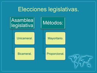 Elecciones legislativas.
Asamblea
                Métodos:
legislativa

  Unicameral.    Mayoritario.




   Bicameral.    Proporcional.
 