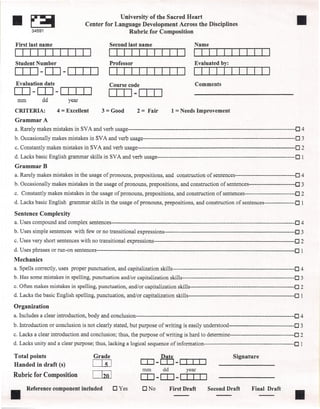 IIE:;!iI  34591
                                                    Uníversity of the Sacred Heart
                                       Center for Language Development Across the Disciplines
                                                       Rubric for Composition
                                                                                                                                                       11
 First last name                                    Seeond last name                             Name


 Student Number                                     Professor                                    Evaluated by:
 DI] -ITJ -ITIIJ
  Evaluation date                                   Course eode                                     Comments
 ITJ -ITJ - OJI]                                   DI]-DI]
  rnm           dd           year

 eRITERIA:             4   = Excellent         3 = Good           2   =   Fair        1 = Needs Improvement
 GrarnrnarA
 a. Rarely makes mistakes in SVA and verb usage---------------------------------------------------------------------------------------------04
 b. Occasionally makes mistakes in SVA and verb usage------------------------------------------------------------------------------------0               3
 c. Constantly makes mistakes in SVA and verb usage---------------------------------------------------------------------------------------0              2
 d. Lacks basic English grarnmar skills in SVA and verb usage----------------------------------------------------------------------------              O 1
 GrarnrnarB
 a. Rarely makes mistakes in the usage of pronouns, prepositions, and construction of sentences---------------------------------O                       4
 b. Occasionally makes mistakes in the usage of pronouns, prepositions, and construction of sentences-------------------------{J                        3
 c. Constantly makes mistakes in the usage of pronouns, prepositions, and construction of sentences----------------------------o                        2
 d. Lacks basic English grammar skills in the usage of pronouns, prepositions, and construction of sentences-----------------O                           1

 Sentence Cornplexity
 a. Uses compound and complex sentences------------------------------------------------------------------------------------------------------O          4
 b. Uses simple sentences with few or no transitional expressions------------------------------------------------------------------------0              3
 c. Uses very short sentences with no transitional expressions------------------------------------------------------------------------------0           2
 d. Uses phrases or run -on sentences-------------------------------------------------------------------------------------------------------------{J    1
 Mechanics
 a. Spells correctly, uses proper punctuation, and capitalization skills--------------------------------------------------------------------0           4
 b. Has some mistakes in spelling, punctuation and/or capitalization skills--------------------------------------------------------------0              3
 c. Often makes mistakes in spelling, punctuation, and/or capitalization skills----------------------------------------------------------0              2
 d. Lacks the basic English spelling, punctuation, and/or capitalization skills-----------------------------------------------------------0             1

 Organization
 a. Includes a clear introduction, body and conclusion---------------------------------------------------------------------------------------{J         4
b. Introduction or conclusion is not c1early stated, but purpose of writing is easily understood------------------------------------O                   3
 c. Lacks a c1ear introduction and conc1usion; thus, the purpose of writing is hard to determine-----------------------------------.[]                  2
d. Lacks unity and a c1ear purpose; thus, lacking a logical sequence of information--------------------------------------------------0                  1

 Total points                              Grade                                 Date                                 Signature
 Handed in draft (s)                       LliJ                       ITJ-ITJ-I              I I     1]
                                                                      mm         dd          year
Rubric for Composition                     []2fl]                     LO -LO -CITIJ
11 Reference component included                      OYes             ONo             First Draft         Second Draft          Final Draft
                                                                                                                                                       11
 
