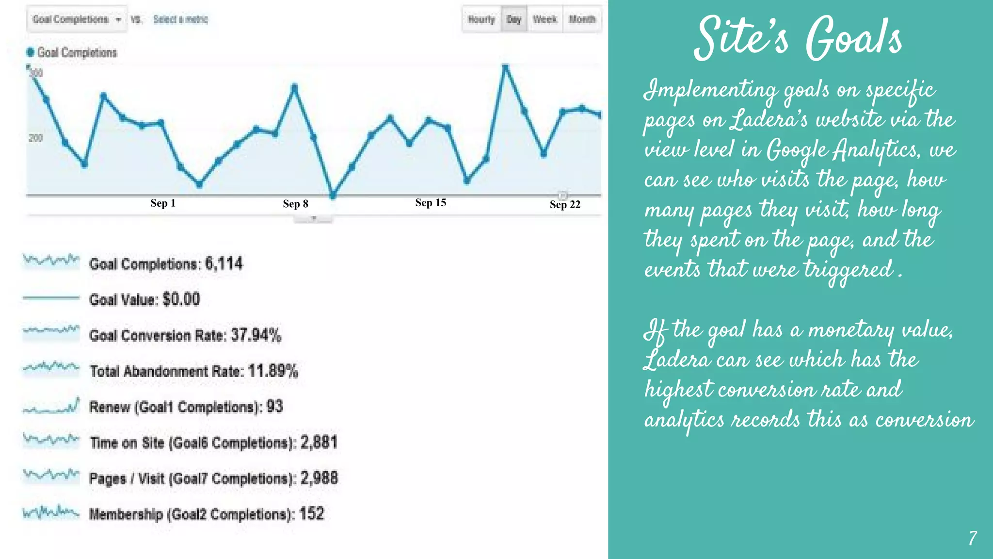 Site’s Goals
7
Sep 1 Sep 8 Sep 15 Sep 22
Implementing goals on specific
pages on Ladera’s website via the
view level in Google Analytics, we
can see who visits the page, how
many pages they visit, how long
they spent on the page, and the
events that were triggered .
If the goal has a monetary value,
Ladera can see which has the
highest conversion rate and
analytics records this as conversion
 