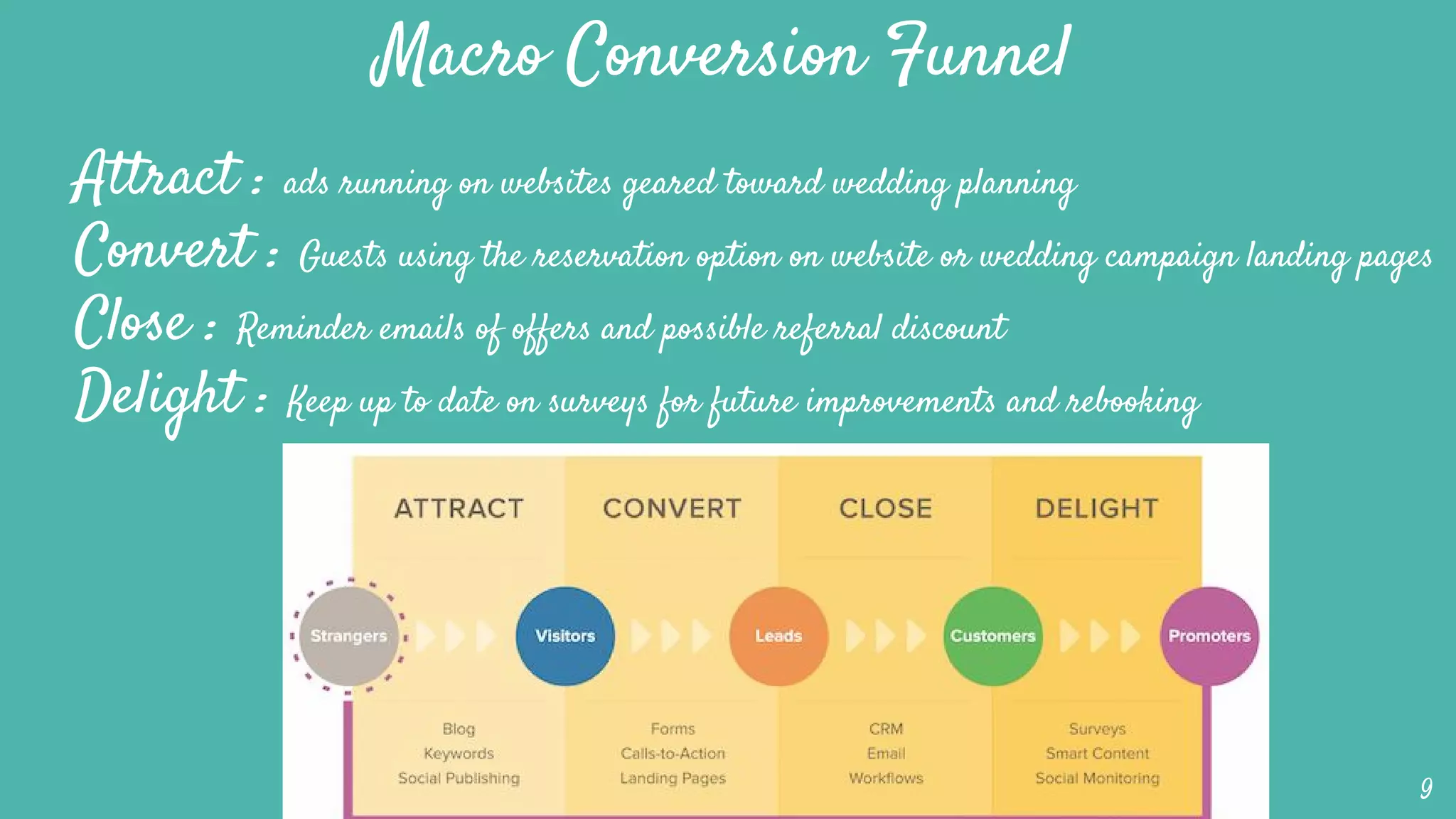 Macro Conversion Funnel
9
Attract : ads running on websites geared toward wedding planning
Convert : Guests using the reservation option on website or wedding campaign landing pages
Close : Reminder emails of offers and possible referral discount
Delight : Keep up to date on surveys for future improvements and rebooking
 