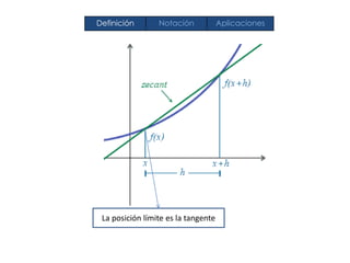 Definición Notación Aplicaciones
La posición límite es la tangente
 