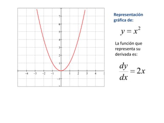 Representación
gráfica de:
2
xy
La función que
representa su
derivada es:
x
dx
dy
2
 