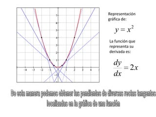 Representación
gráfica de:
2
xy
La función que
representa su
derivada es:
x
dx
dy
2
 