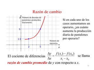 51
se llama
razón de cambio promedio de y con respecto a x.
Razón de cambio
El cociente de diferencias
x
y
2
1.5
5
5
Número de
operarios.
Número de docenas de
pantalones producidos
diariamente.
Si en cada uno de los
casos aumentamos un
operario, ¿en cuánto
aumenta la producción
diaria de pantalones
por operario?
01
01 )()(
xx
xfxf
x
y
 