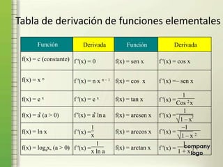 Tabla de derivación de funciones elementales
Función Derivada
f(x) = sen x f '(x) = cos x
f(x) = cos x f '(x) =– sen x
f(x) = tan x f '(x) =
1
Cos 2x
f(x) = arcsen x f '(x) =
1
1 – x2
f(x) = arccos x f '(x) =
–1
1 – x 2
f(x) = arctan x f '(x) =
1
1 + x 2
Función Derivada
f(x) = c (constante) f '(x) = 0
f(x) = x n
f '(x) = n x n – 1
f(x) = e x f '(x) = e x
f(x) = ax
(a > 0) f '(x) = ax
ln a
f(x) = ln x f '(x) =
1
x
f(x) = logax, (a > 0) f '(x) =
1
x ln a
 