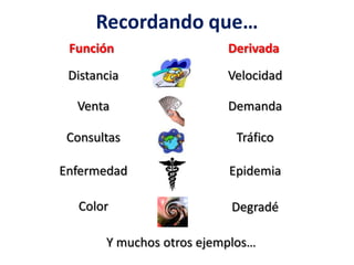 Recordando que…
Función Derivada
Distancia Velocidad
Venta Demanda
Consultas Tráfico
Enfermedad Epidemia
Y muchos otros ejemplos…
Color Degradé
 