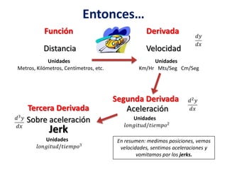 Entonces…
Función
Distancia
Derivada
Velocidad
Metros, Kilómetros, Centímetros, etc.
Unidades
Km/Hr Mts/Seg Cm/Seg
Unidades
Segunda Derivada
Aceleración
Unidades
Tercera Derivada
Sobre aceleración
Jerk
Unidades En resumen: medimos posiciones, vemos
velocidades, sentimos aceleraciones y
vomitamos por los jerks.
 
