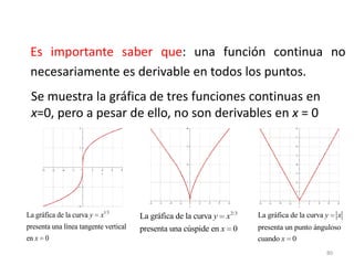 80
Es importante saber que: una función continua no
necesariamente es derivable en todos los puntos.
1/3
La gráfica de la curva
presenta una línea tangente vertical
en 0
y x
x
2/3
La gráfica de la curva
presenta una cúspide en 0
y x
x
La gráfica de la curva
presenta un punto ánguloso
cuando 0
y x
x
Se muestra la gráfica de tres funciones continuas en
x=0, pero a pesar de ello, no son derivables en x = 0
 