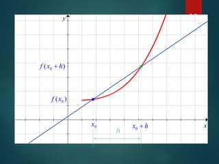 11
x
y
0x
)( 0xf
)( 0 hxf +
hx +0
h
 