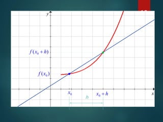 12
x
y
0x
)( 0xf
)( 0 hxf +
hx +0
h
 