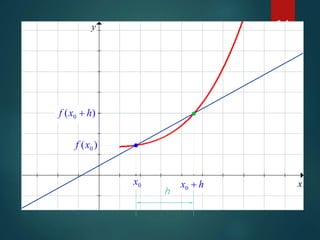 14
x
y
0x
)( 0xf
)( 0 hxf +
hx +0
h
 