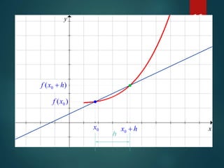 16
x
y
0x
)( 0xf
)( 0 hxf +
hx +0
h
 