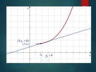 21
x
y
0x
)( 0xf
)( 0 hxf +
hx +0
h
 