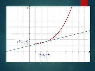 23
x
y
0x
)( 0xf
)( 0 hxf +
hx +0
h
 