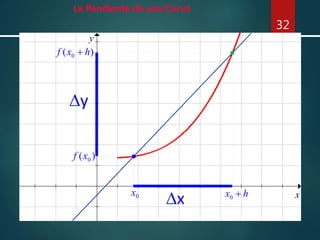 La Pendiente de una Curva
32
x
y
0x
)( 0xf
)( 0 hxf +
hx +0
x
y
 