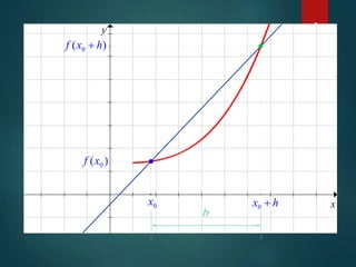 4
x
y
0x
)( 0xf
)( 0 hxf +
hx +0
h
 