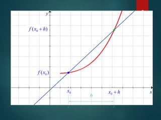 6
x
y
0x
)( 0xf
)( 0 hxf +
hx +0
h
 