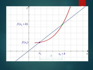 9
x
y
0x
)( 0xf
)( 0 hxf +
hx +0
h
 