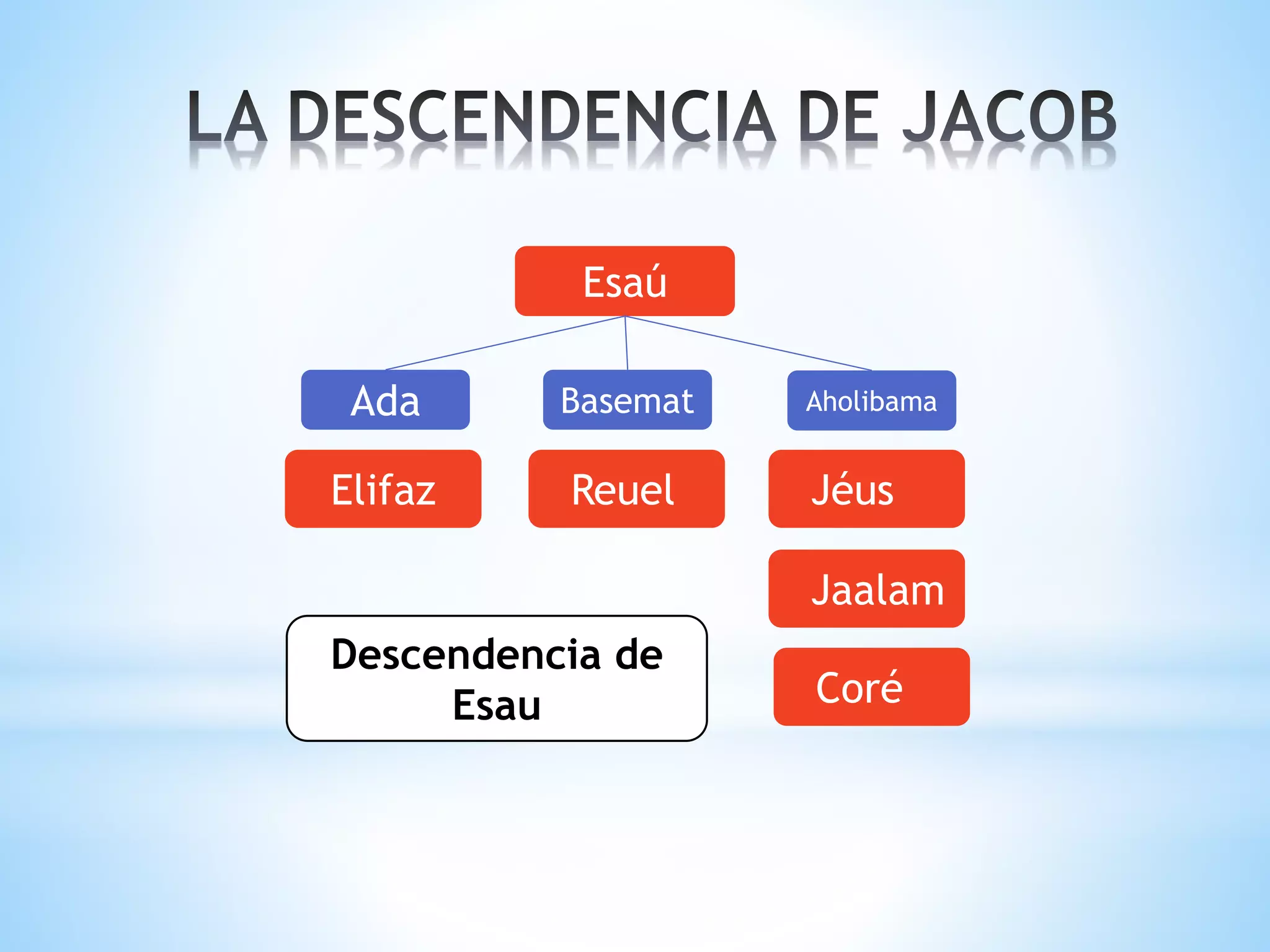La Descendencia De Jacob PPT la-descendencia-de-jacob-ppt