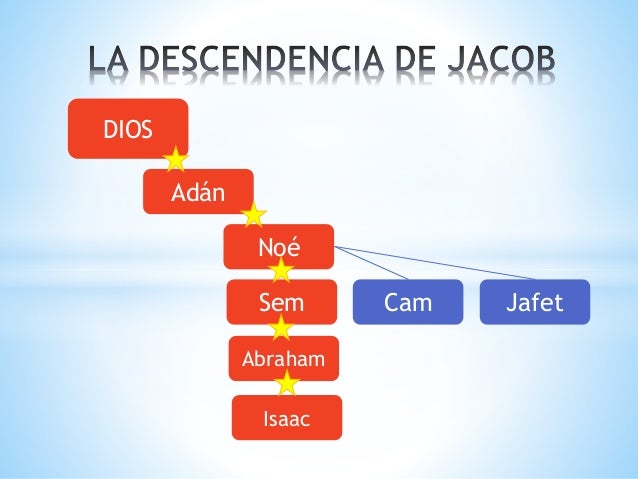 La descendencia de jacob