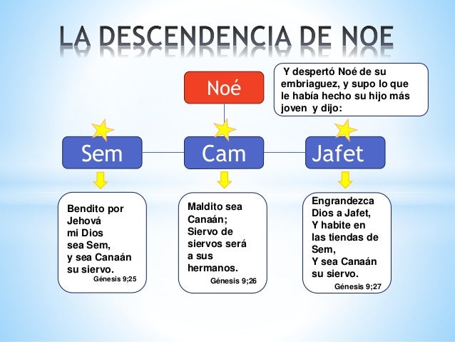 Nombre De Los Hijos De Noe