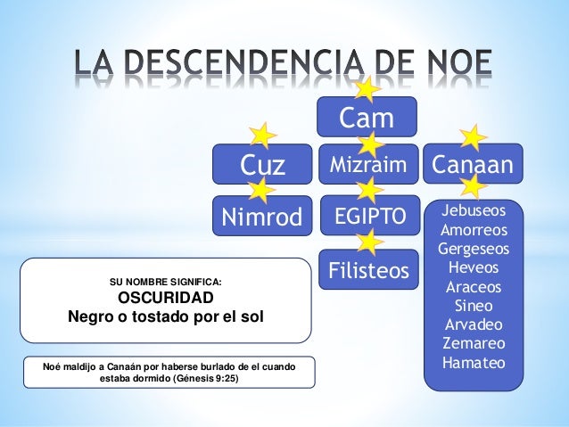 Nombre De Los Hijos De Noe