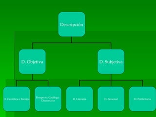Descripción




               D. Objetiva                                            D. Subjetiva




                          Prospecto, Catálogo,
D. Científica o Técnica                                D. Literaria     D. Personal   D. Publicitaria
                              Diccionario
 