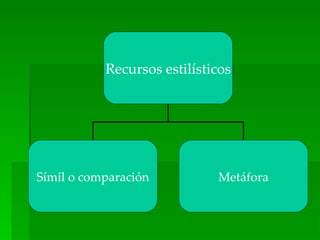 Recursos estilísticos




Símil o comparación          Metáfora
 