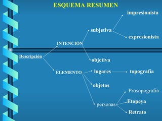 Descripción INTENCIÓN ELEMENTO subjetiva objetiva lugares objetos personas Prosopografía Etopeya Retrato impresionista expresionista topografía ESQUEMA RESUMEN 