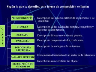 Según lo que se describa, esta forma de composición se llama: Descripción del aspecto exterior de una persona  o de un animal. Descripción de las cualidades morales, costumbres y  acciones de una persona. Descripción física y moral de una persona. Descripción comparada de dos o más seres. Descripción de un lugar o de un terreno. Emocionada descripción de un sector de la naturaleza. Describe las características del objeto. C L A S E S PROSOPOGRAFÍA ETOPEYA RETRATO PARALELO TOPOGRAFÍA LITERARIA PAISAJE LITERARIO DESCRIPCIÓN DE UN OBJETO 