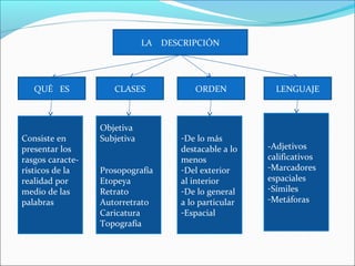 LA   DESCRIPCIÓN




   QUÉ ES            CLASES              ORDEN            LENGUAJE



                  Objetiva
Consiste en       Subjetiva           -De lo más
presentar los                         destacable a lo   -Adjetivos
rasgos caracte-                       menos             calificativos
rísticos de la    Prosopografía       -Del exterior     -Marcadores
realidad por      Etopeya             al interior       espaciales
medio de las      Retrato             -De lo general    -Símiles
palabras          Autorretrato        a lo particular   -Metáforas
                  Caricatura          -Espacial
                  Topografía
 