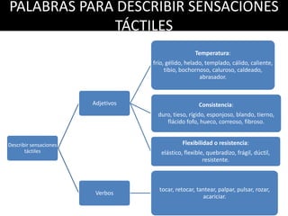 PALABRAS PARA DESCRIBIR SENSACIONES
TÁCTILES
Describir sensaciones
táctiles
Adjetivos
Temperatura:
frío, gélido, helado, templado, cálido, caliente,
tibio, bochornoso, caluroso, caldeado,
abrasador.
Consistencia:
duro, tieso, rígido, esponjoso, blando, tierno,
flácido fofo, hueco, correoso, fibroso.
Flexibilidad o resistencia:
elástico, flexible, quebradizo, frágil, dúctil,
resistente.
Verbos
tocar, retocar, tantear, palpar, pulsar, rozar,
acariciar.
 