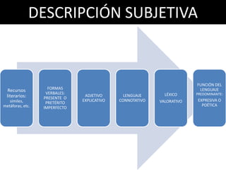 DESCRIPCIÓN SUBJETIVA
Recursos
literarios:
símiles,
metáforas, etc.
FORMAS
VERBALES:
PRESENTE O
PRETÉRITO
IMPERFECTO
ADJETIVO
EXPLICATIVO
LENGUAJE
CONNOTATIVO
LÉXICO
VALORATIVO
FUNCIÓN DEL
LENGUAJE
PREDOMINANTE:
EXPRESIVA O
POÉTICA
 