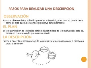 PASOS PARA REALIZAR UNA DESCRIPCION

OBSERVACIÓN
Ayuda a obtener datos sobre lo que se va a describir, pues uno no puede decir
  como es algo que no se conoce u observa detenidamente
EL PLAN
Es la organización de los datos obtenidos por medio de la observación, esto es,
   tomar en cuenta solo lo que nos va a servir.
LA DESCRIPCIÓN
Viene a hacer la representación de los datos ya seleccionados oral o escrito en
  prosa o en verso.
 