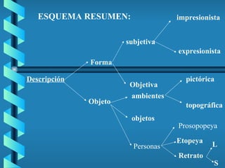 Descripción Forma Objeto subjetiva Objetiva ambientes objetos Personas Prosopopeya Etopeya Retrato impresionista expresionista pictórica topográfica L S ESQUEMA RESUMEN: 