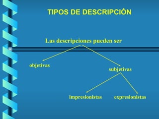 TIPOS DE DESCRIPCIÓN Las descripciones pueden ser objetivas subjetivas impresionistas expresionistas 