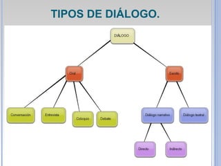 TIPOS DE DIÁLOGO.
 